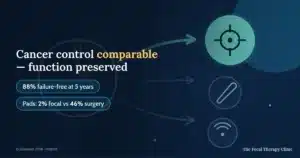 Cancer control comparable, function preserved — 88% failure-free at 5 years; pads 2% focal vs 46% surgery