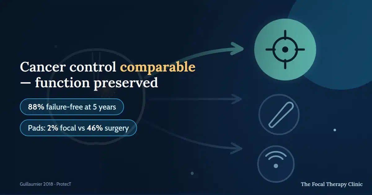 Cancer control comparable, function preserved — 88% failure-free at 5 years; pads 2% focal vs 46% surgery