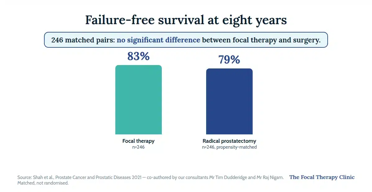 Chart: failure-free survival at eight years — 83% focal therapy vs 79% surgery in 246 matched pairs (Shah 2021)