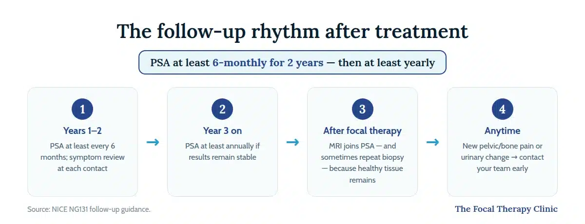 Follow-up rhythm after prostate cancer treatment: PSA at least six-monthly for two years then at least yearly, MRI joining PSA after focal therapy, and early contact for new symptoms