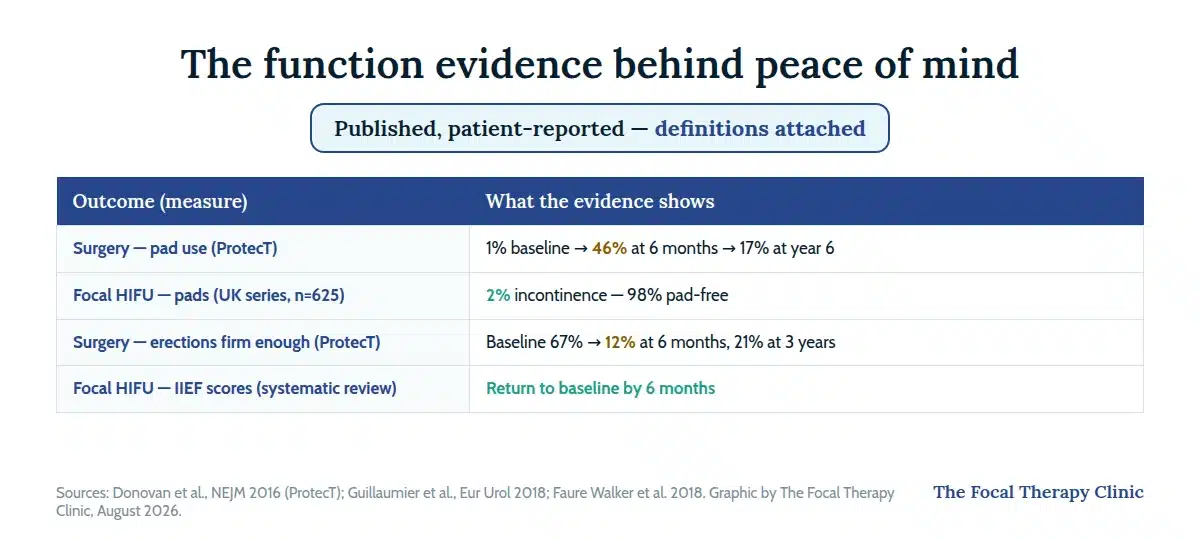 The function evidence behind peace of mind, patient-reported with definitions attached: ProtecT surgery-arm pad use rose from 1% at baseline to 46% at six months settling to 17% at year six; focal HIFU incontinence was 2% with 98% pad-free in the UK series of 625; ProtecT erections firm enough for intercourse fell from a 67% baseline to 12% at six months after surgery; focal HIFU IIEF scores return to baseline by six months