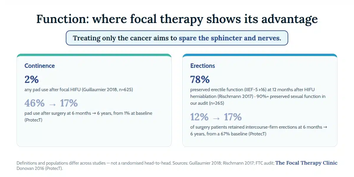 Comparison card: 2% pad use after focal HIFU vs 46% at six months after surgery; 78% erectile function preserved after hemiablation