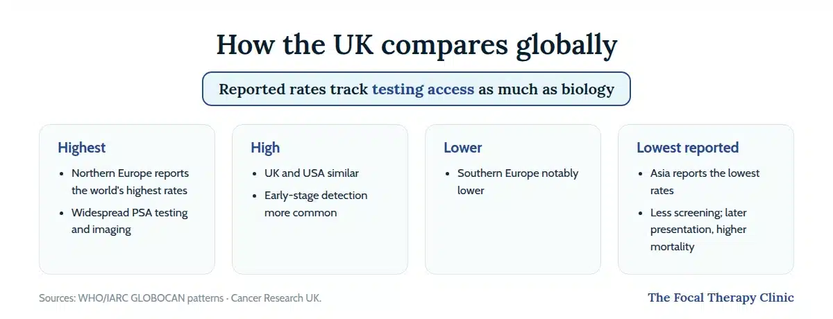 How reported prostate cancer rates compare globally: Northern Europe highest, UK and USA similar and high, Southern Europe lower, Asia lowest reported — testing access drives reported rates