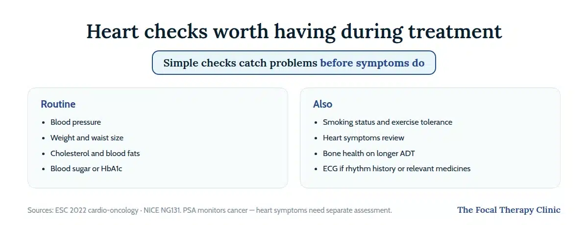 Heart checks during prostate cancer treatment: blood pressure, weight and waist, cholesterol, blood sugar, smoking status, exercise tolerance, symptoms, bone health on longer ADT, and ECG where indicated