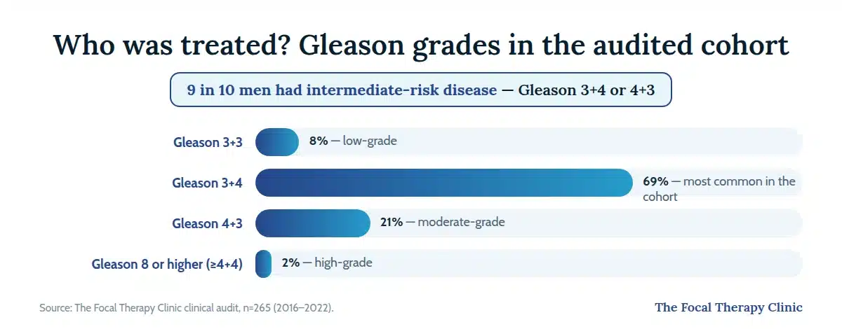 Gleason grades in the audited cohort: 8% Gleason 3+3, 69% Gleason 3+4, 21% Gleason 4+3, 2% Gleason 8 or higher — 9 in 10 men had intermediate-risk disease