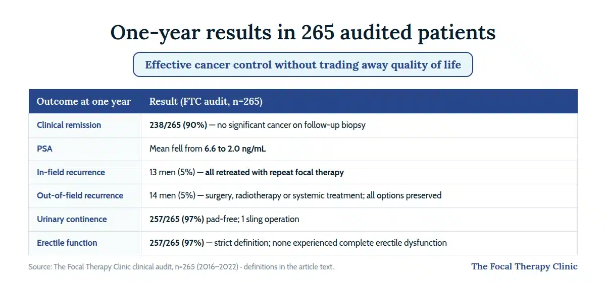 One-year audit results in 265 patients: 90% clinical remission, PSA fell 6.6 to 2.0, 5% in-field and 5% out-of-field recurrence, 97% continence, 97% erectile function preserved under the audit's strict definition