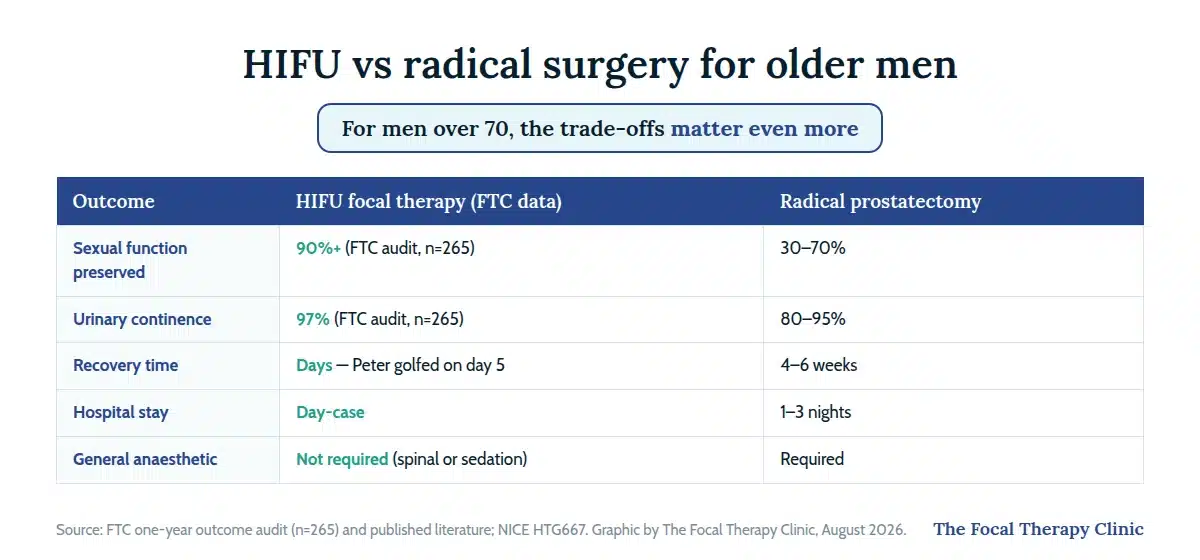 HIFU versus radical surgery for older men: 90%+ sexual function and 97% continence in the FTC audit of 265 patients versus 30 to 70 percent and 80 to 95 percent, recovery in days versus four to six weeks, day-case versus one to three nights, and no general anaesthetic required