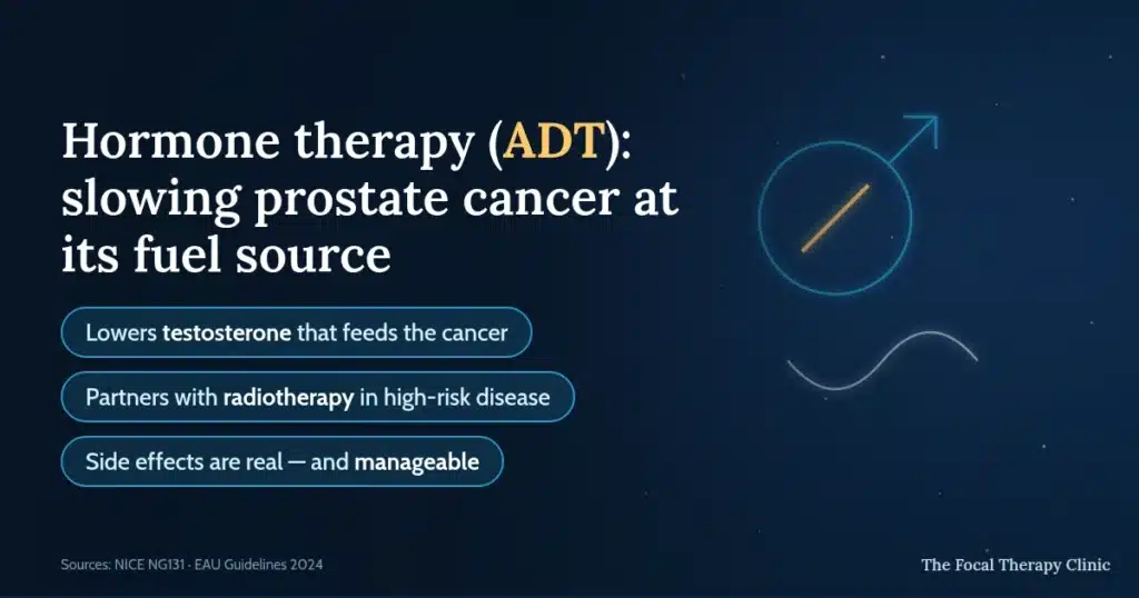 Hormone therapy (ADT): slowing prostate cancer at its fuel source — lowers the testosterone that feeds the cancer, partners with radiotherapy in high-risk disease, side effects are real and manageable