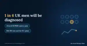 1 in 6 UK men will be diagnosed — around 57,900 cases a year; 8 in 10 now survive 10+ years