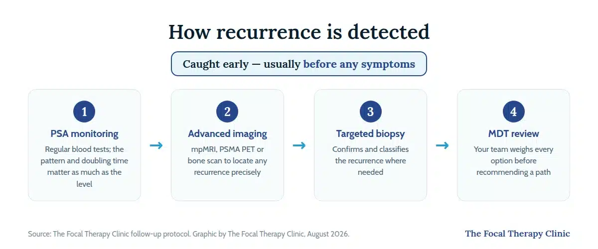 How recurrence is detected: PSA monitoring where the pattern and doubling time matter, advanced imaging with mpMRI or PSMA PET, targeted biopsy to confirm, and multidisciplinary team review of every option