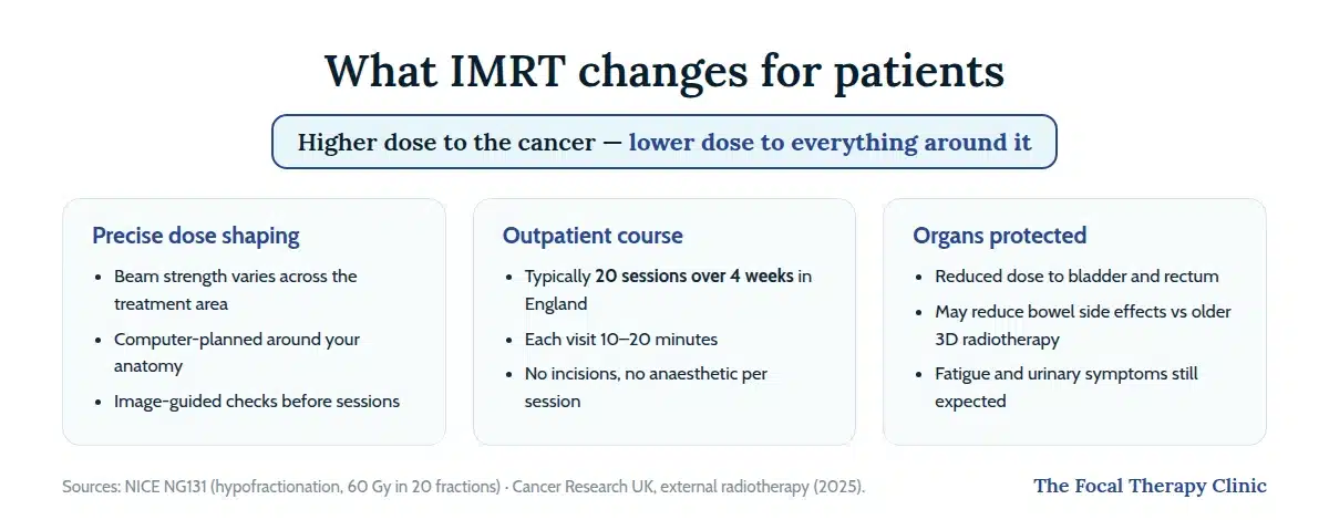 Infographic: what IMRT changes for patients — precise dose shaping, outpatient course of 20 sessions over 4 weeks, reduced dose to bladder and rectum