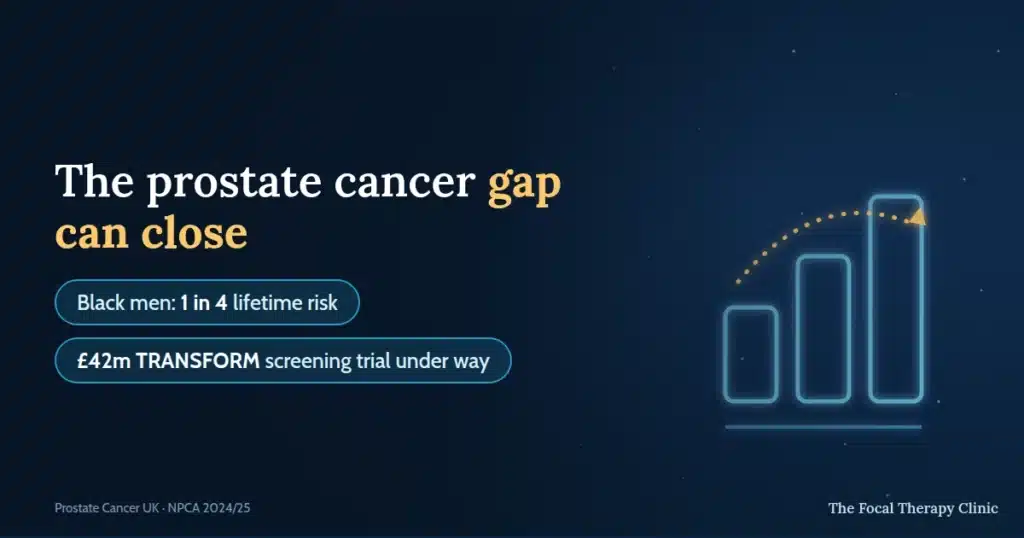 The prostate cancer gap can close — Black men: 1 in 4 lifetime risk; £42m TRANSFORM screening trial under way