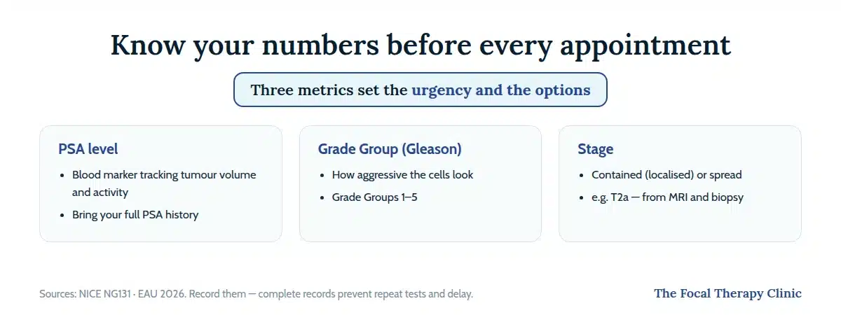 The three numbers that guide prostate cancer treatment urgency: PSA level, Gleason Grade Group, and stage
