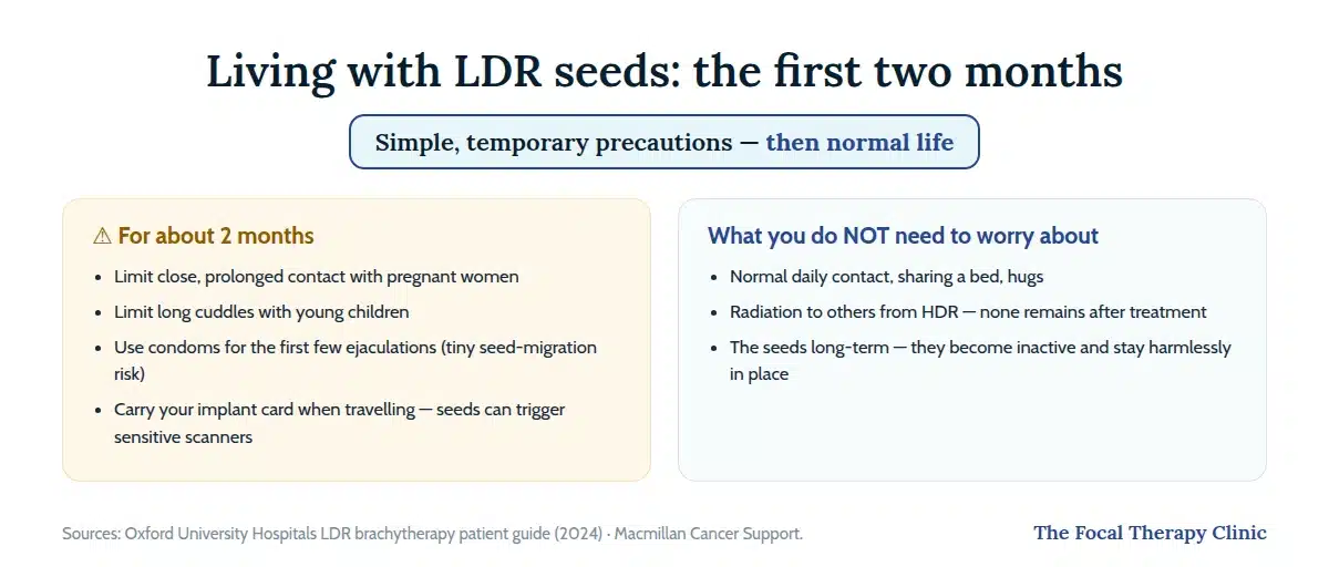 LDR seed safety precautions for about two months: limit close contact with pregnant women and young children, use condoms for the first few ejaculations, carry the implant card; HDR leaves no radiation
