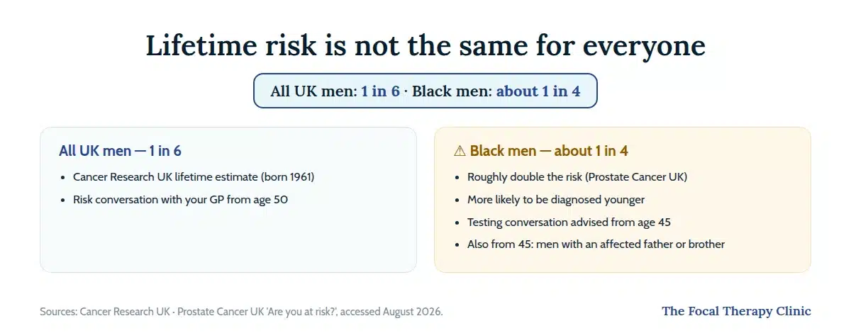Lifetime prostate cancer risk: 1 in 6 for all UK men, about 1 in 4 for Black men who are advised to discuss testing from age 45