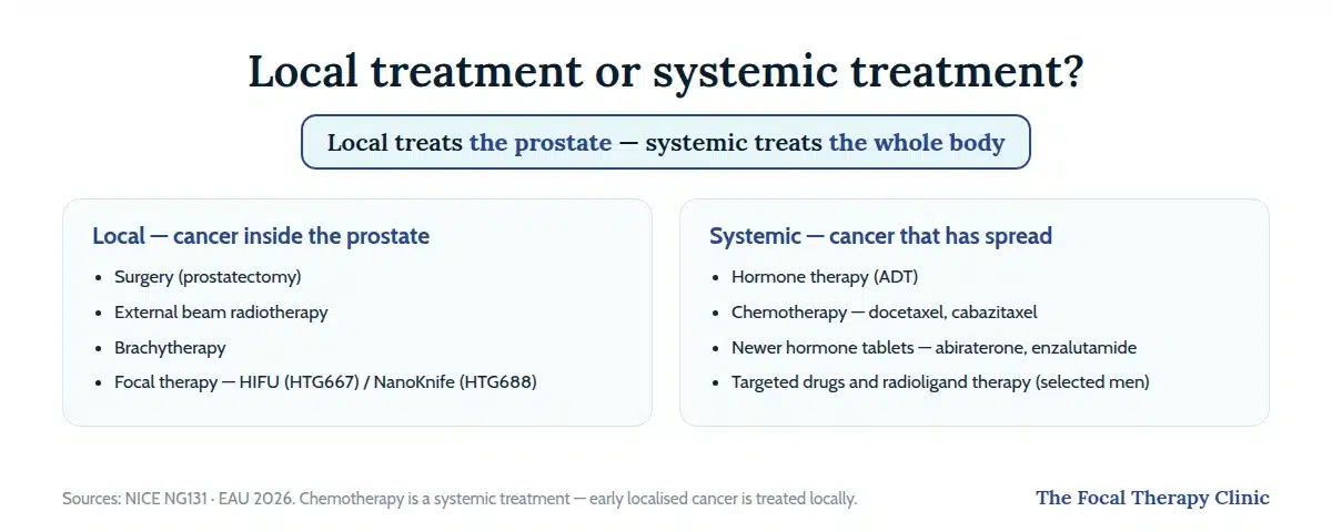 Local versus systemic prostate cancer treatments: local options treat the prostate including focal therapy; systemic options treat the whole body including chemotherapy