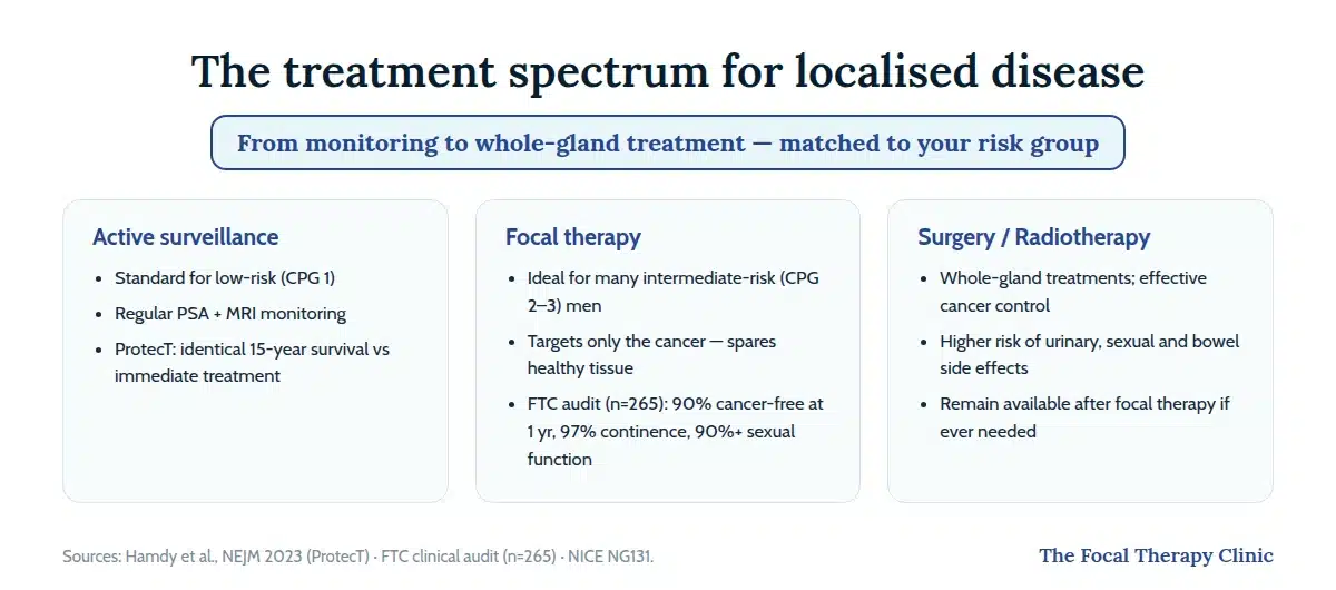 The treatment spectrum for localised disease: active surveillance for low risk with identical 15-year survival in ProtecT, focal therapy for many intermediate-risk men with 90% cancer-free at one year in FTC's audit, and whole-gland surgery or radiotherapy with higher side-effect risk