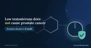Low testosterone does not cause prostate cancer — receptors saturate at about 8 nmol/l Saturation model graph: prostate stimulation rises only at low testosterone levels and plateaus near 8 nmol/l