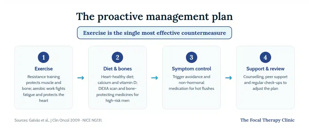 The proactive ADT management plan: exercise as the most effective countermeasure, diet with calcium, vitamin D and bone protection, symptom control for hot flushes, and support with regular review