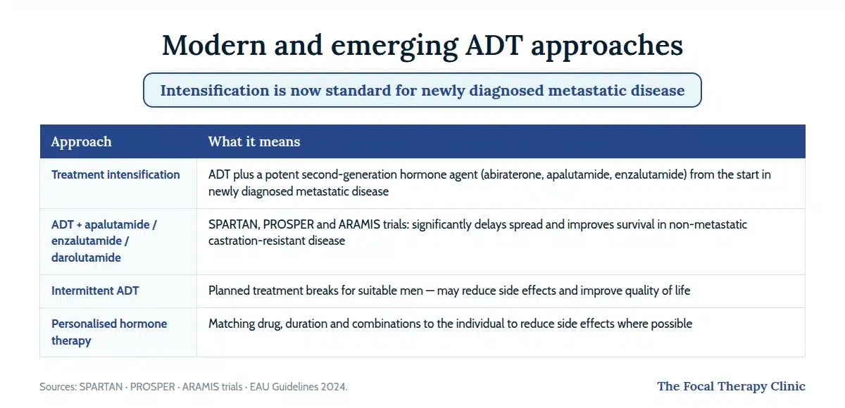 Modern ADT approaches: treatment intensification with second-generation agents, SPARTAN, PROSPER and ARAMIS combinations that delay spread, intermittent therapy, and personalised hormone treatment