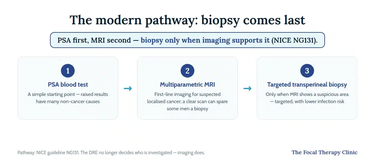 Three-step modern prostate diagnostic pathway: PSA blood test, then multiparametric MRI, then targeted transperineal biopsy