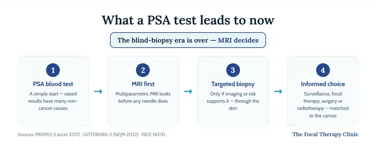 The modern testing pathway: PSA blood test, MRI before any biopsy, targeted transperineal biopsy only where supported, then an informed treatment choice