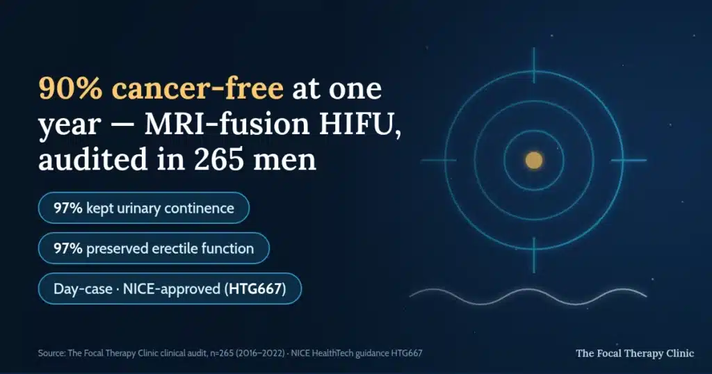 90% cancer-free at one year — MRI-fusion HIFU, audited in 265 men: 97% kept urinary continence, 97% preserved erectile function, day-case, NICE-approved HTG667