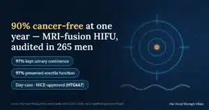 90% cancer-free at one year — MRI-fusion HIFU, audited in 265 men: 97% kept urinary continence, 97% preserved erectile function, day-case, NICE-approved HTG667