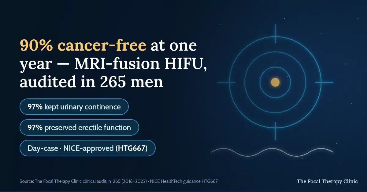 90% cancer-free at one year — MRI-fusion HIFU, audited in 265 men: 97% kept urinary continence, 97% preserved erectile function, day-case, NICE-approved HTG667
