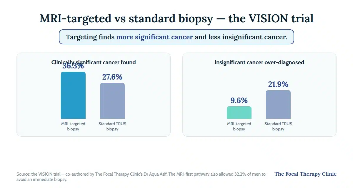 Chart from the VISION trial: MRI-targeted biopsy found significant cancer in 36.3% of men versus 27.6% with standard biopsy