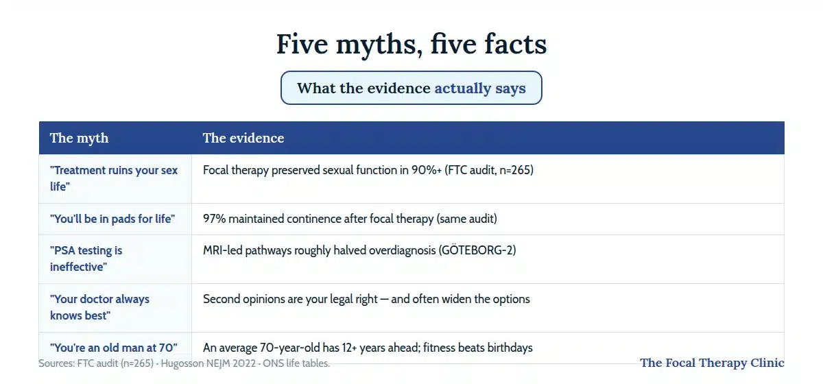 Table of five prostate cancer myths against the evidence: sexual function 90%+ preserved and continence 97% after focal therapy, MRI-led testing halved overdiagnosis, second opinions are a legal right, and 70 is not old
