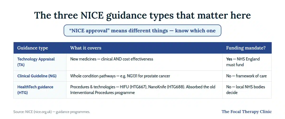 The three NICE guidance types: Technology Appraisals with a funding mandate, Clinical Guidelines like NG131 as care frameworks, and HealthTech guidance covering HIFU HTG667 and NanoKnife HTG688 without a funding mandate