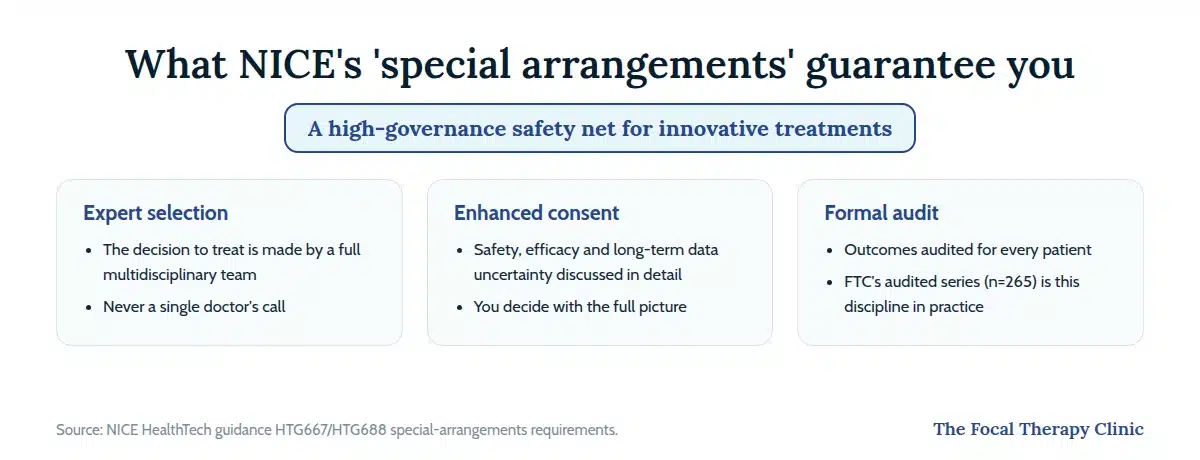 NICE special arrangements: expert selection by a full multidisciplinary team, enhanced consent covering safety and data uncertainty, and formal audit of outcomes for every patient
