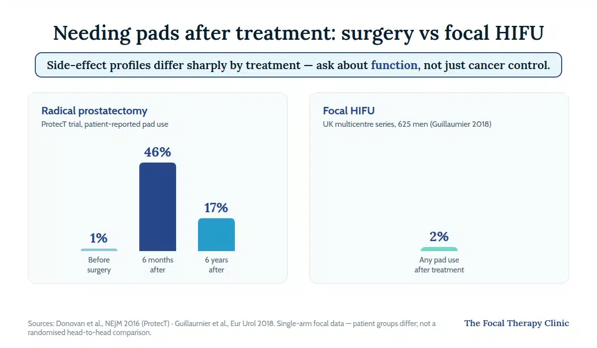 Chart: pad use after radical prostatectomy rises from 1% to 46% at six months, settling at 17%; focal HIFU 2% any pad use