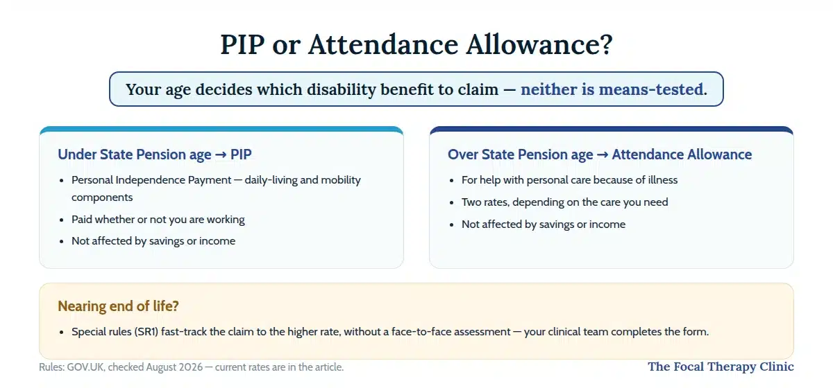 Guide: PIP under State Pension age, Attendance Allowance over it — neither means-tested; SR1 fast-track near end of life
