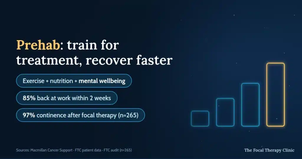 Prehab for prostate cancer: exercise, nutrition and mental wellbeing support, with 85% of focal therapy patients back at work within two weeks and 97% continence in the FTC audit of 265 patients