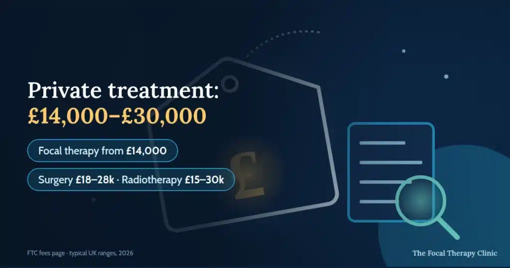 Private treatment costs £14,000–£30,000 — focal therapy from £14,000; surgery £18–28k; radiotherapy £15–30k