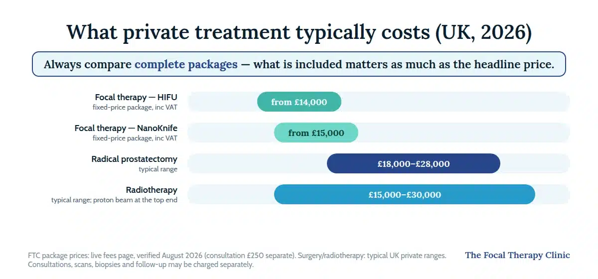 Chart of typical UK private treatment costs: focal therapy from £14,000, prostatectomy £18,000–£28,000, radiotherapy £15,000–£30,000
