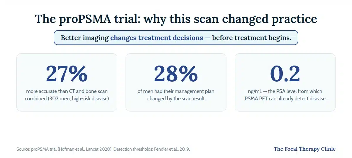 proPSMA trial stats: 27% more accurate than CT and bone scan, changed management in 28% of cases, detects from PSA 0.2 ng/mL
