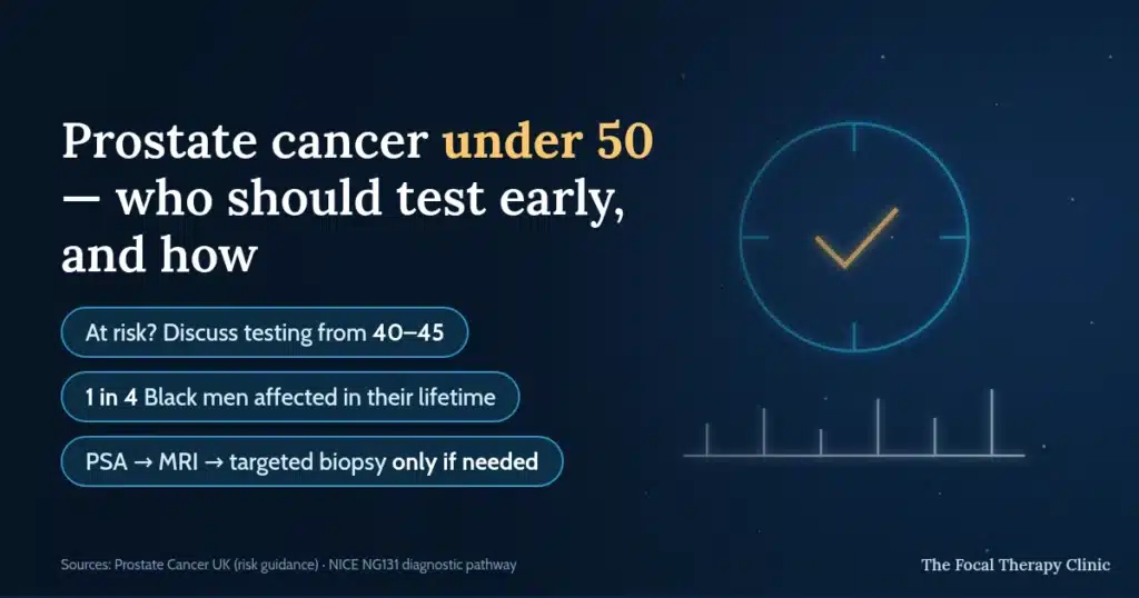 Prostate cancer under 50 — who should test early, and how: at risk? discuss testing from 40–45; 1 in 4 Black men affected in their lifetime; PSA, MRI, then targeted biopsy only if needed