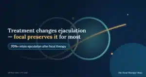 Treatment changes ejaculation — focal therapy preserves it for most: 70%+ retain ejaculation