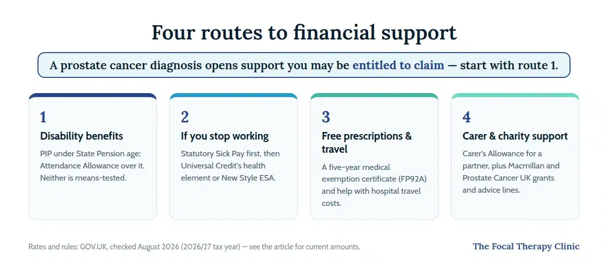 Infographic: four routes to financial support — disability benefits, out-of-work support, free prescriptions, carer and charity help