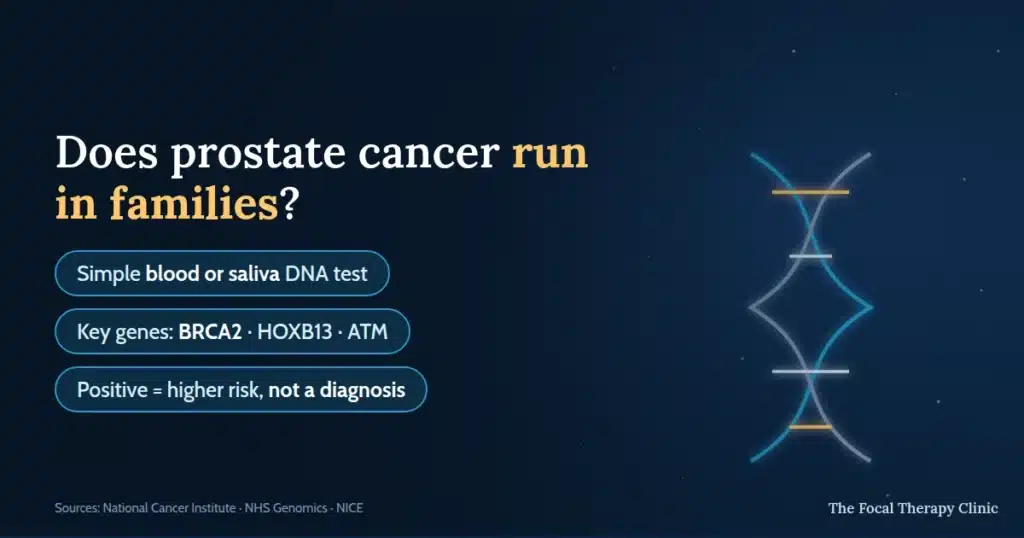 Does prostate cancer run in families? Genetic screening is a simple blood or saliva DNA test for key genes including BRCA2, HOXB13 and ATM — a positive result means higher risk, not a diagnosis