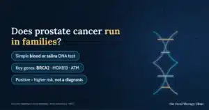Does prostate cancer run in families? Genetic screening is a simple blood or saliva DNA test for key genes including BRCA2, HOXB13 and ATM — a positive result means higher risk, not a diagnosis