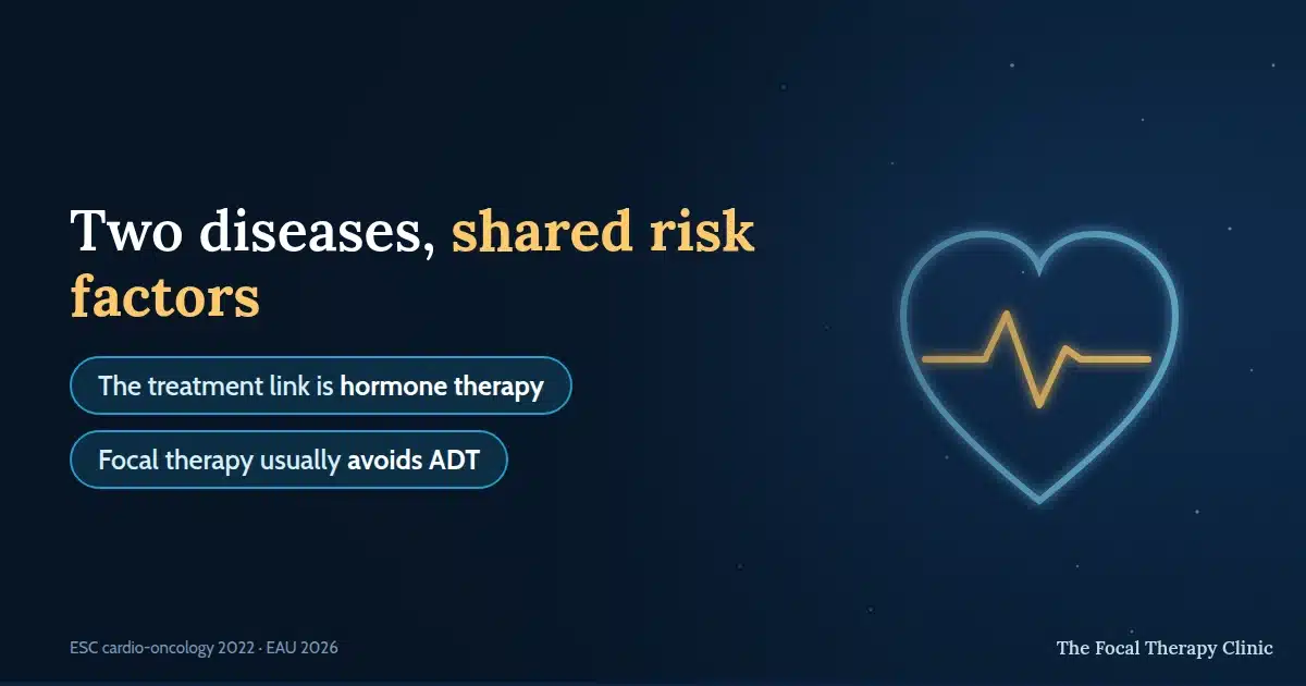 Two diseases, shared risk factors — the treatment link is hormone therapy; focal therapy usually avoids ADT