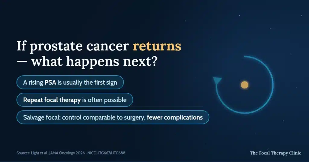 If prostate cancer returns: a rising PSA is usually the first sign, repeat focal therapy is often possible, and salvage focal therapy offers control comparable to surgery with fewer complications (Light 2026)