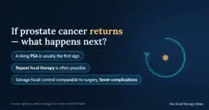 If prostate cancer returns: a rising PSA is usually the first sign, repeat focal therapy is often possible, and salvage focal therapy offers control comparable to surgery with fewer complications (Light 2026)