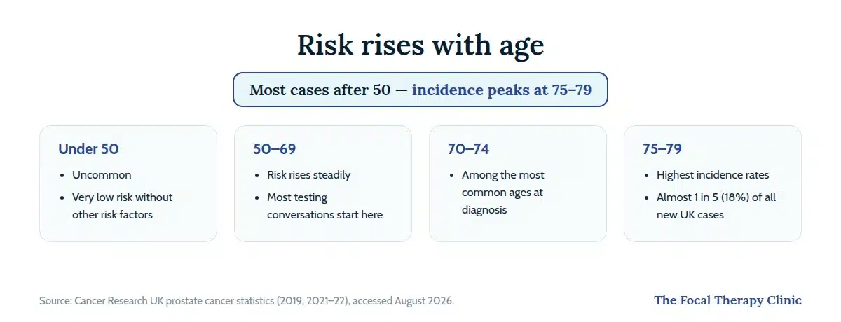 Prostate cancer risk by age band: uncommon under 50, rising through the 50s and 60s, peaking at ages 75 to 79 which account for 18% of all new UK cases