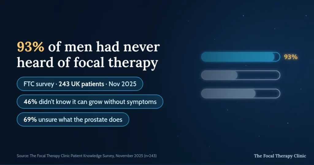 93% of men had never heard of focal therapy: The Focal Therapy Clinic survey of 243 UK patients, November 2025 — 46% did not know prostate cancer can grow without symptoms and 69% were unsure what the prostate does