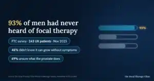 93% of men had never heard of focal therapy: The Focal Therapy Clinic survey of 243 UK patients, November 2025 — 46% did not know prostate cancer can grow without symptoms and 69% were unsure what the prostate does